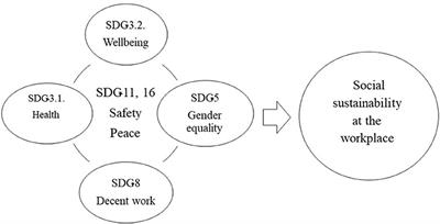The psychological concept of social sustainability in the workplace from the perspective of sustainable goals: A systematic review